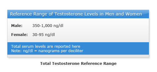 LowTestosterone.com - What is Low T?