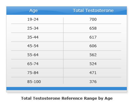 testosterone range